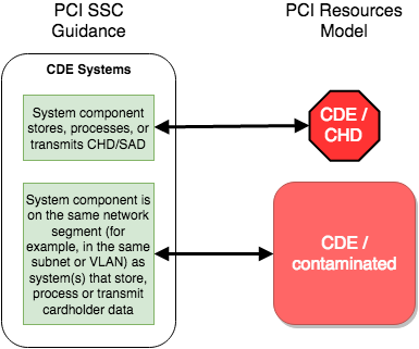 PCI-Resources-council-scope-vs-model-cde.png