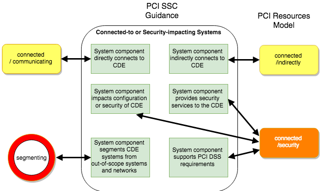 PCI-Resources-council-scope-vs-model-connected.png